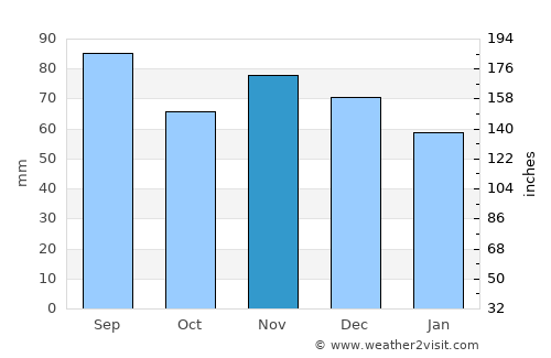 Youngstown average rain in November