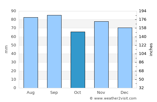 Youngstown average rain in October