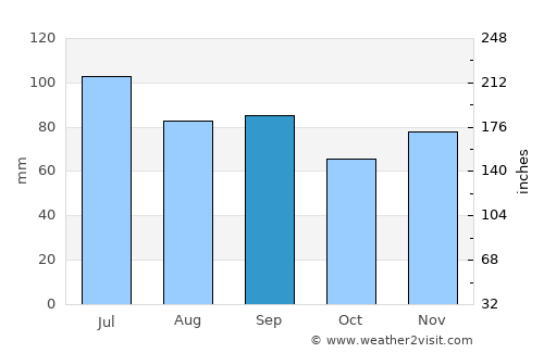 Youngstown average rain in September