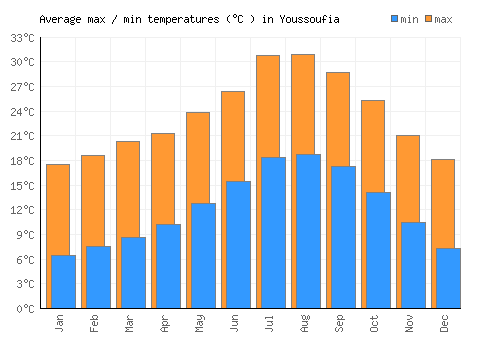 Youssoufia average minimum / maximum temperatures (Celsius)