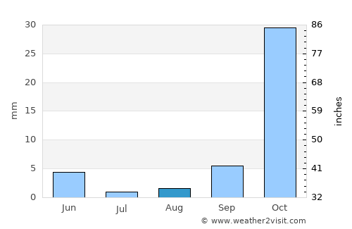 Youssoufia average rain in August