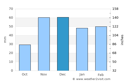 Youssoufia average rain in December