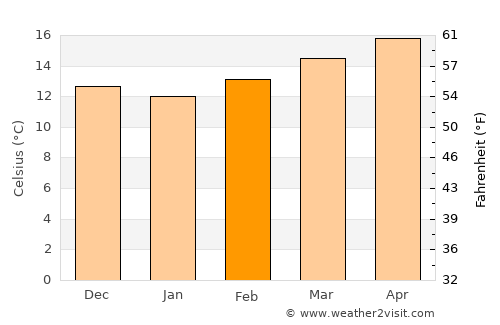 Youssoufia average temperature in February