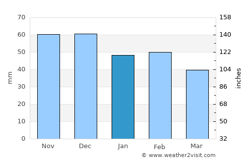 Youssoufia average rain in January