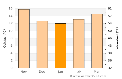 Youssoufia average temperature in January