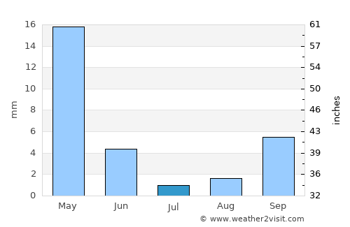 Youssoufia average rain in July