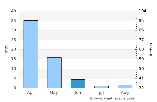 Youssoufia average rain in June