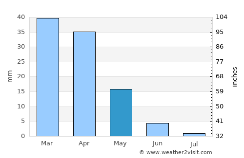 Youssoufia average rain in May