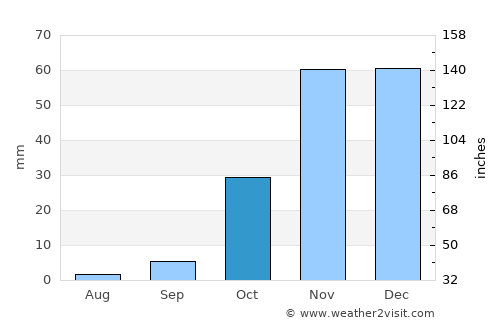 Youssoufia average rain in October
