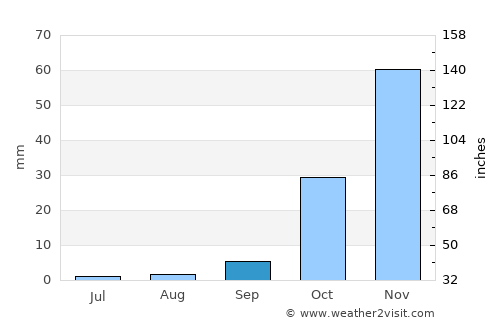 Youssoufia average rain in September
