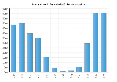 Youssoufia monthly rainfall chart (mm)