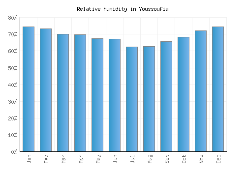Youssoufia relative humidity averages