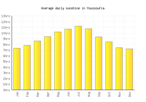 Youssoufia average daily sunshine chart