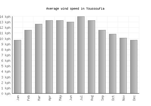 Youssoufia average winspeed by month (km/h)