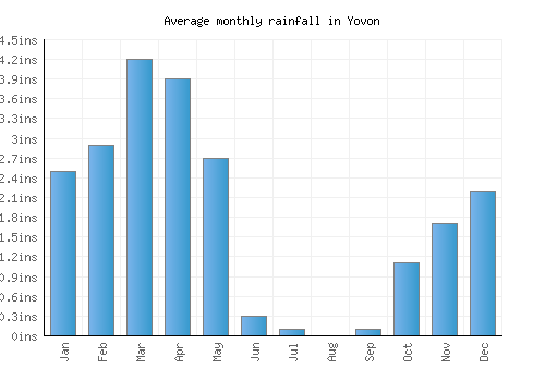 Yovon monthly rainfall chart (inches)