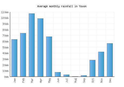 Yovon monthly rainfall chart (mm)