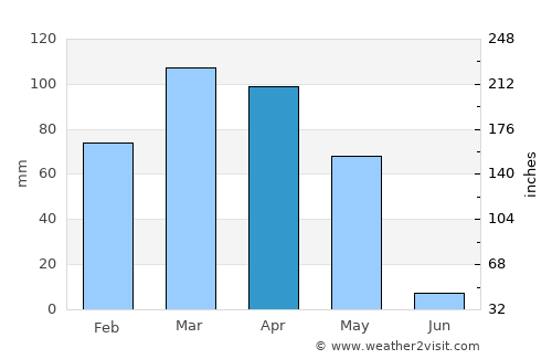 Yovon average rain in April
