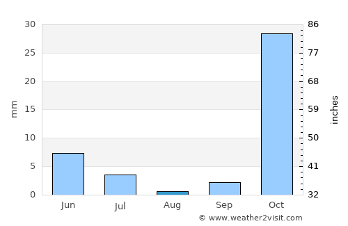 Yovon average rain in August