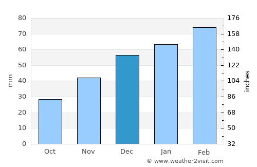Yovon average rain in December