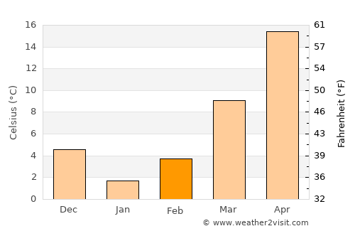 Yovon average temperature in February