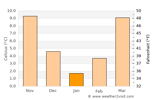Yovon average temperature in January