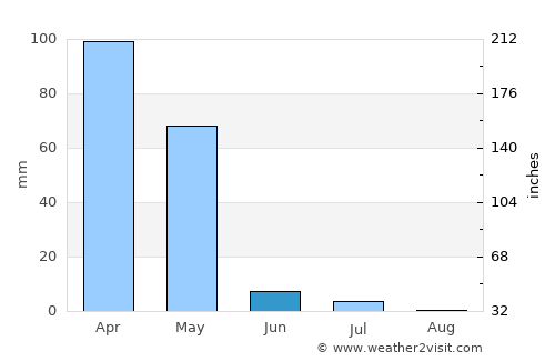 Yovon average rain in June