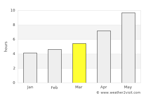 Yovon average rain in March