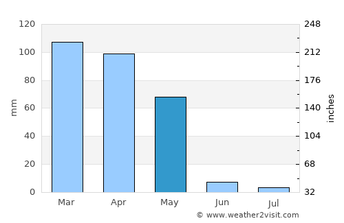 Yovon average rain in May