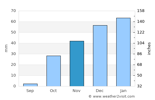 Yovon average rain in November
