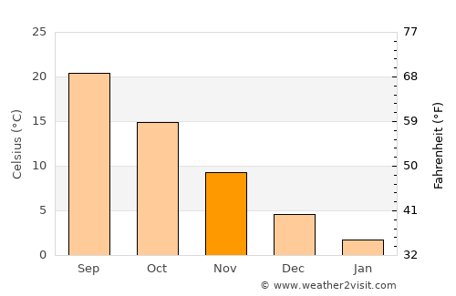 Yovon average temperature in November
