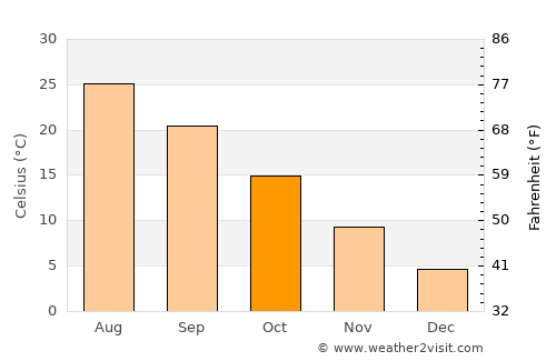 Yovon average temperature in October