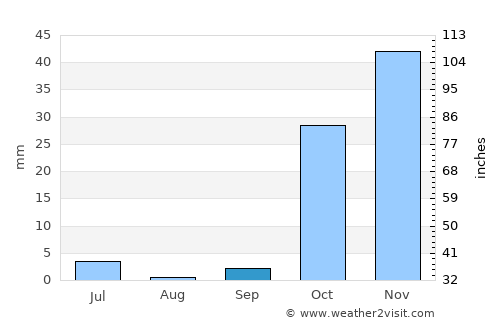Yovon average rain in September