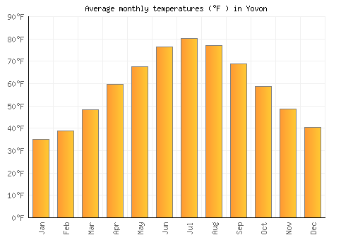 Yovon average temperature chart (Fahrenheit)