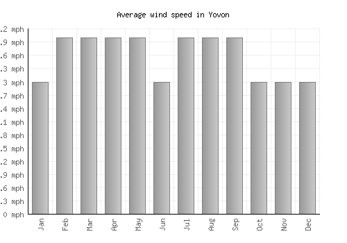 Yovon average winspeed by month (mph)