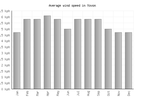 Yovon average winspeed by month (km/h)