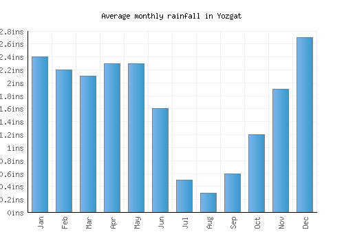 Yozgat monthly rainfall chart (inches)