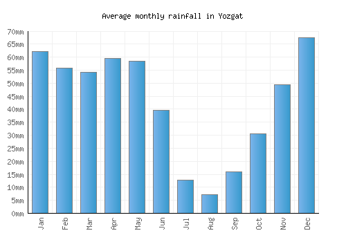 Yozgat monthly rainfall chart (mm)