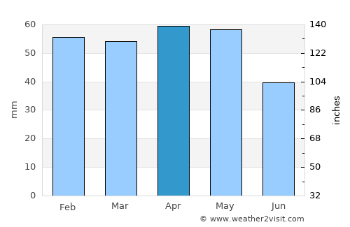 Yozgat average rain in April