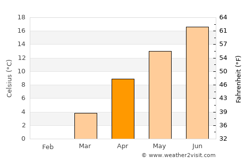 Yozgat average temperature in April