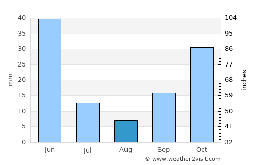 Yozgat average rain in August