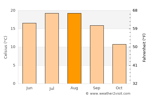Yozgat average temperature in August