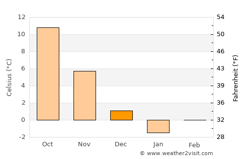 Yozgat average temperature in December