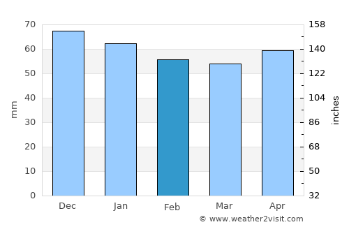 Yozgat average rain in February
