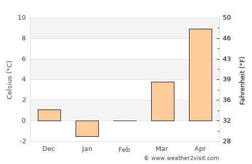 Yozgat average temperature in February