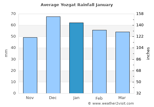 Yozgat average rain in January