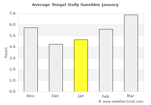Yozgat average rain in January
