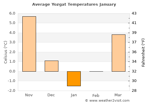 Yozgat average temperature in January