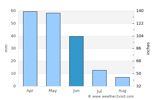 Yozgat average rain in June
