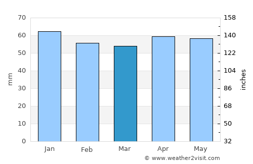 Yozgat average rain in March