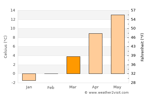 Yozgat average temperature in March